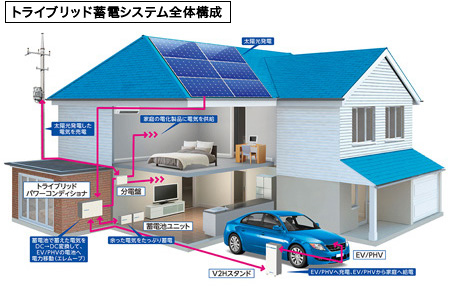 トライブリッド蓄電システム全体構成