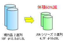 体積60％減