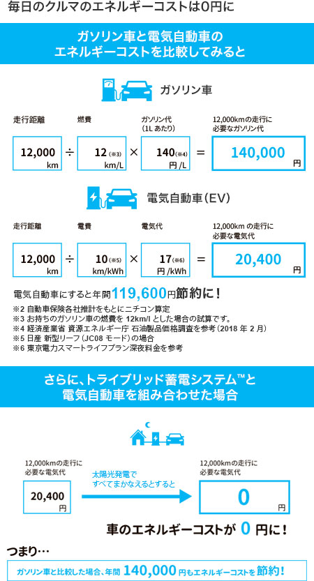 毎日のクルマのエネルギーコストは0円に。