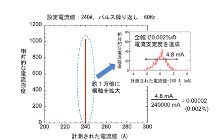 図  実現されたパターン運転での電流の安定性