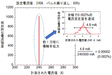 図2パターン運転での電流の安定性