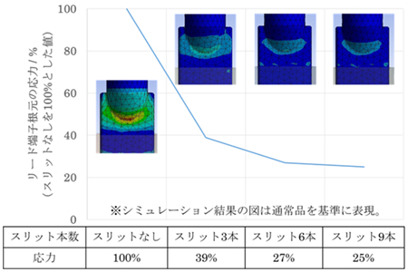 リード端子根元の応力