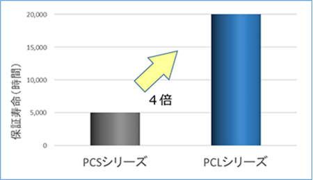 >耐久性能(105℃)