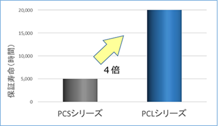 >耐久性能（105℃）