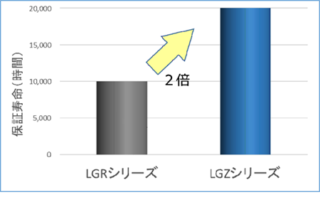 耐久性能(105℃)