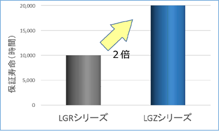 耐久性能（105℃）