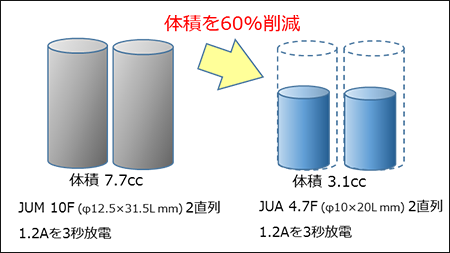 低抵抗電気二重層コンデンサ「JUAシリーズ」を量産化