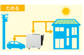 余剰電力を電気自動車に充電