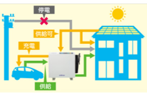 停電時は電気自動車からの電力を使用