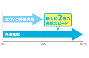 倍速充電機能