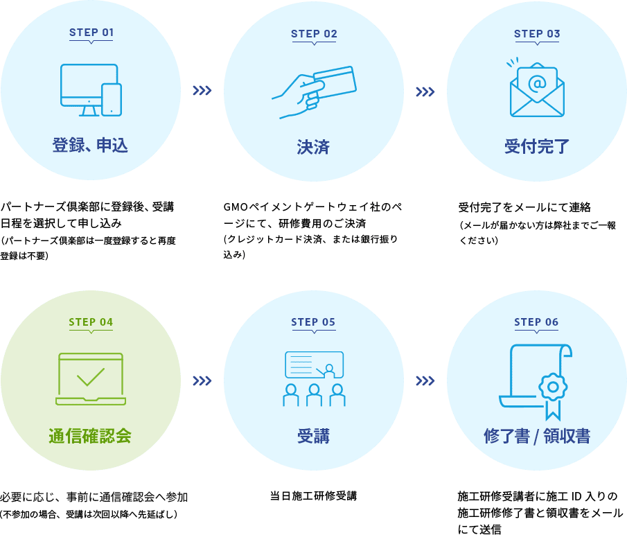 STEP 01 入力 / 施工研修受付ページにて、お客様情報をご入力、施工研修申し込み → STEP 02 決済 / GMOペイメントゲートウェイ社のページにて、研修費用のご決済（クレジットカード決済、または銀行振り込み）→ STEP 03 受付完了 / ご入力いただいた情報・ご入金を確認後、受付完了をメールにてご連絡 → STPE 04 受講 / 当日施工研修受講 → STEP 05 修了証発行 / 施工研修受講社に施工ID入りの施工研修修了証をメールにて送信