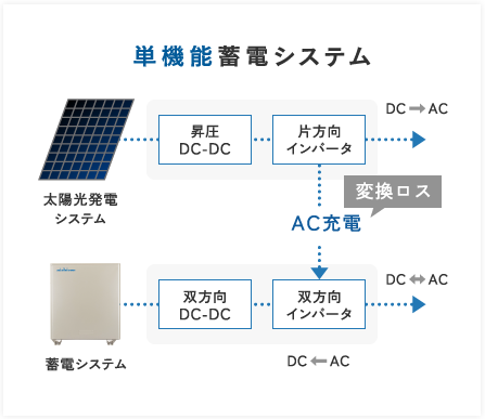 単機能蓄電システム