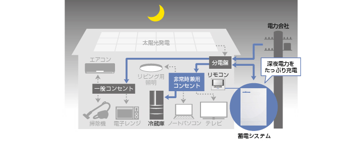 深夜、割安な電気をたっぷり充電