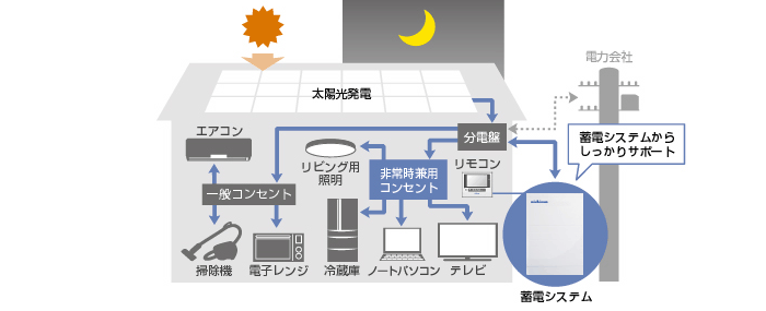 朝夕のピーク時(売電をしない場合)