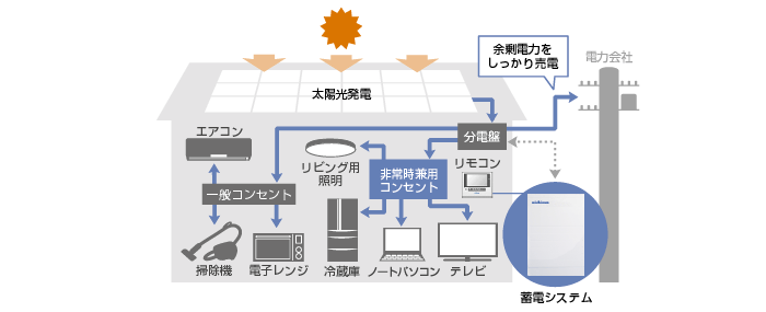 昼間、太陽光発電を売電する場合