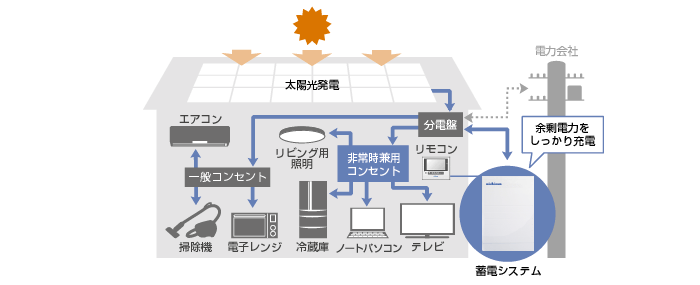 昼間、太陽光発電の余剰分をしっかり充電