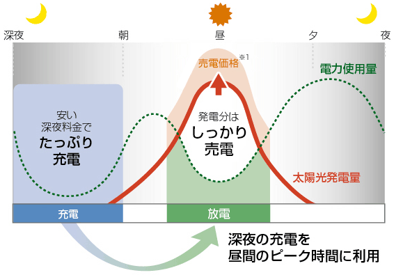 深夜電力活用モード