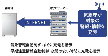 気象警報・早期注意情報自動制御