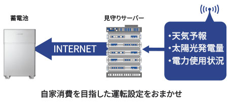 AI自動制御