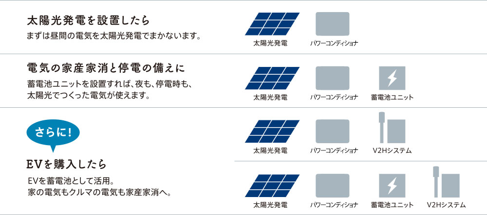 「太陽光パワーコンディショナ」としてスタートOK。蓄電池やV2Hシステムは後から設置が可能
