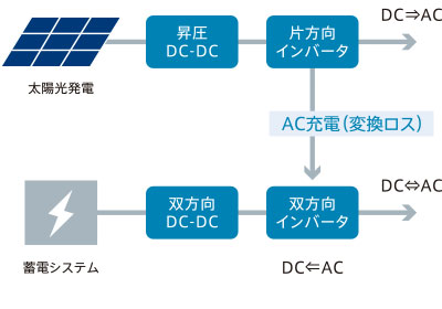 太陽光専用パワーコンディショナを導入した場合