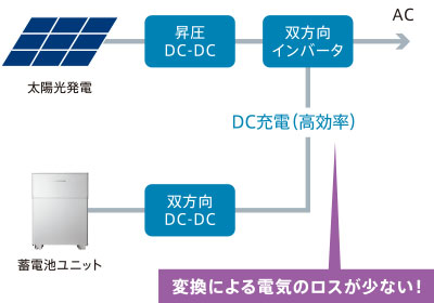ニチコンの発展型パワーコンディショナを導入した場合