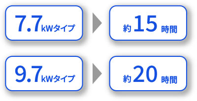 平均的な家庭の15~20時間分の電力量です。