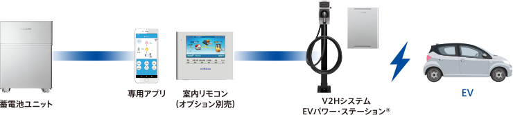 専用アプリもしくは室内リモコンで、蓄電池もV2Hシステムも制御。