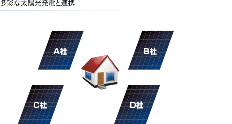 多彩な太陽光発電と連携