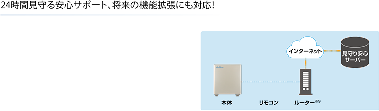 24時間見守る安心サポート、将来の機能拡張にも対応！