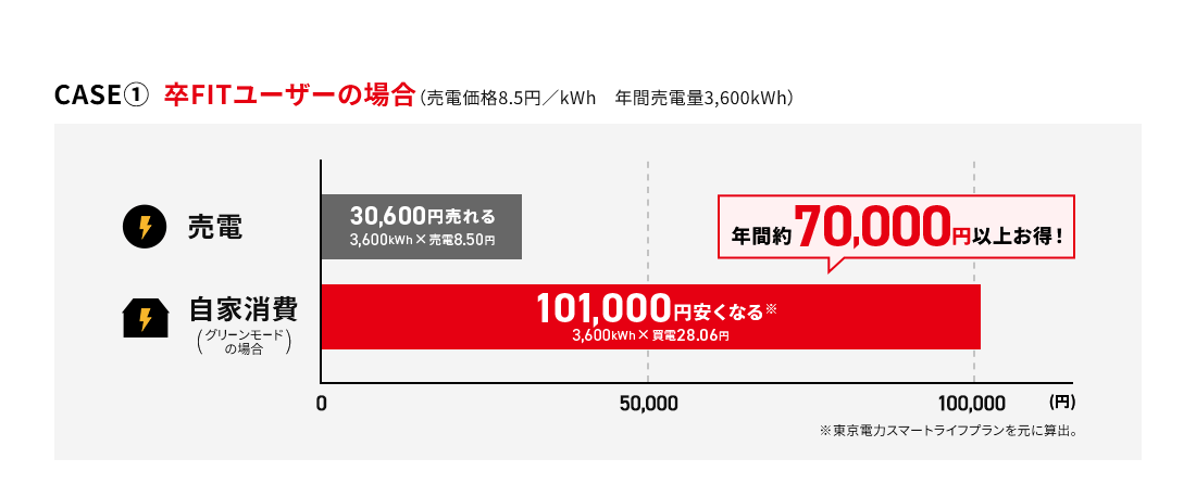 CASE1 卒FITユーザーの場合（売電価格8.5円／kWh　年間売電量3,600kWh）、年間約70,000円以上お得！