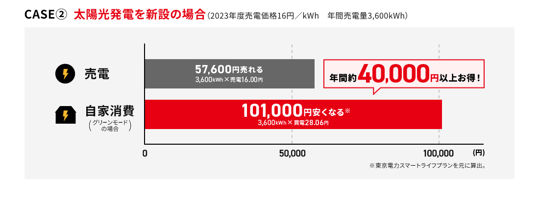CASE2 太陽光発電を新設の場合（2023年度売電価格16円／kWh　年間売電量3,600kWh）、年間約40,000円以上お得！