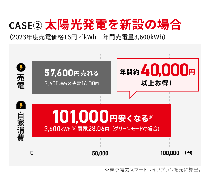 CASE2 太陽光発電を新設の場合（2023年度売電価格16円／kWh　年間売電量3,600kWh）、年間約40,000円以上お得！