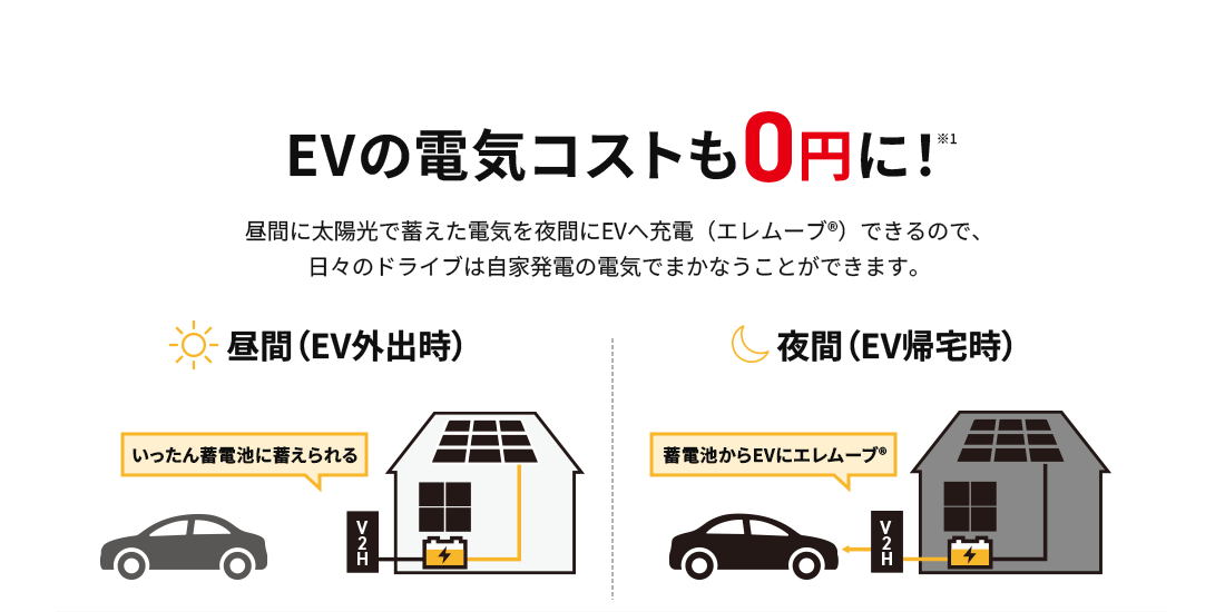 EVの電気コストも0円に！昼間に太陽光で蓄えた電気を夜間にEVへ充電（エレムーブ®）できるので、日々のドライブは自家発電の電気でまかなうことができます。