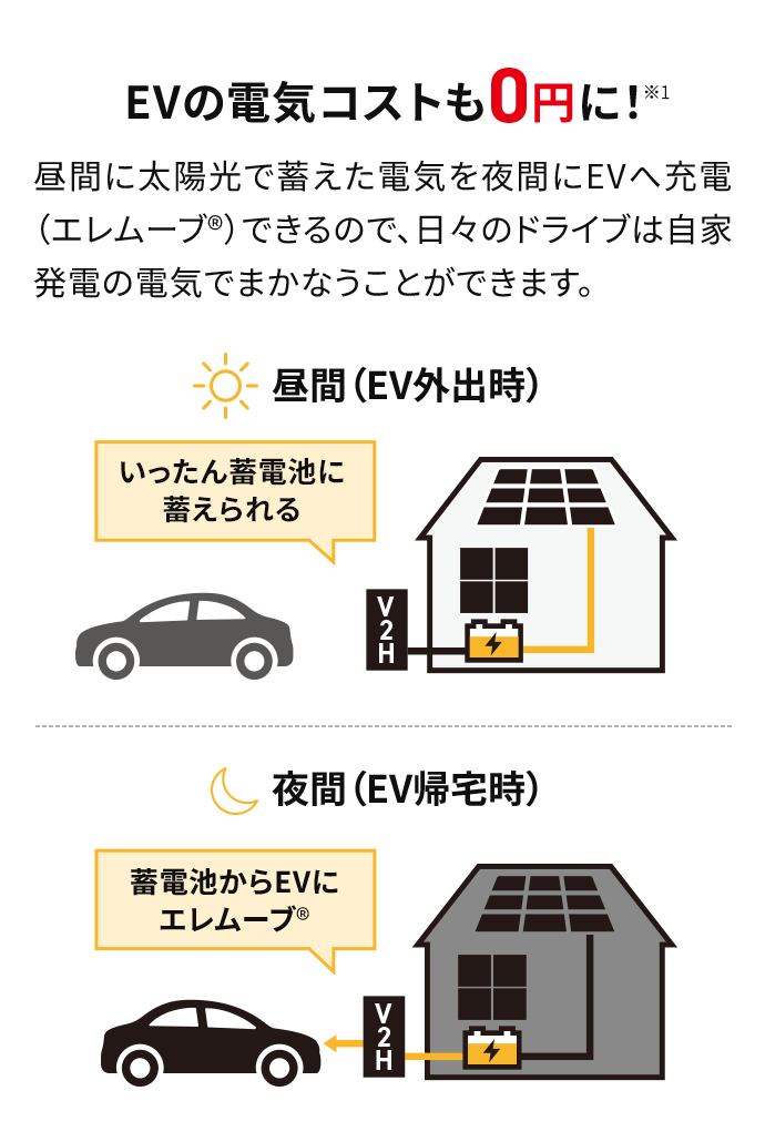EVの電気コストも0円に！昼間に太陽光で蓄えた電気を夜間にEVへ充電（エレムーブ®）できるので、日々のドライブは自家発電の電気でまかなうことができます。