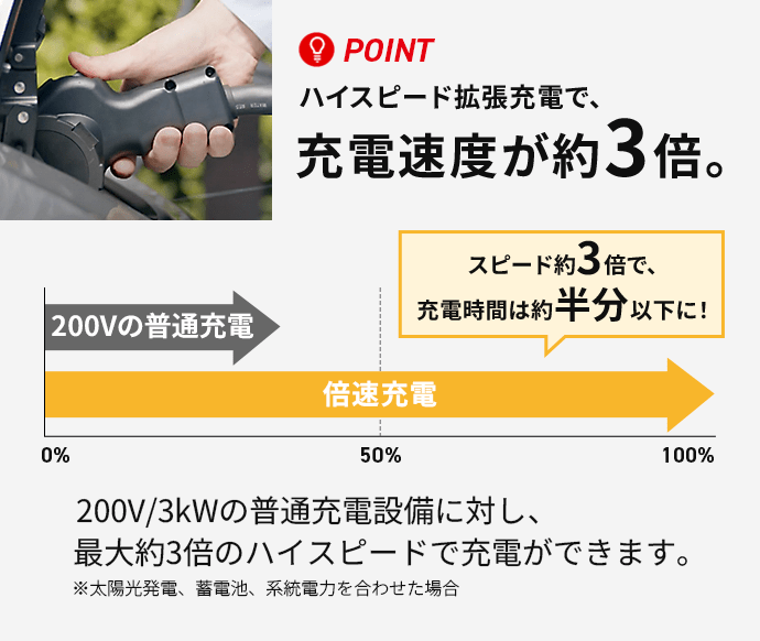 POINT ハイスピード拡張充電で、充電速度が約3倍。