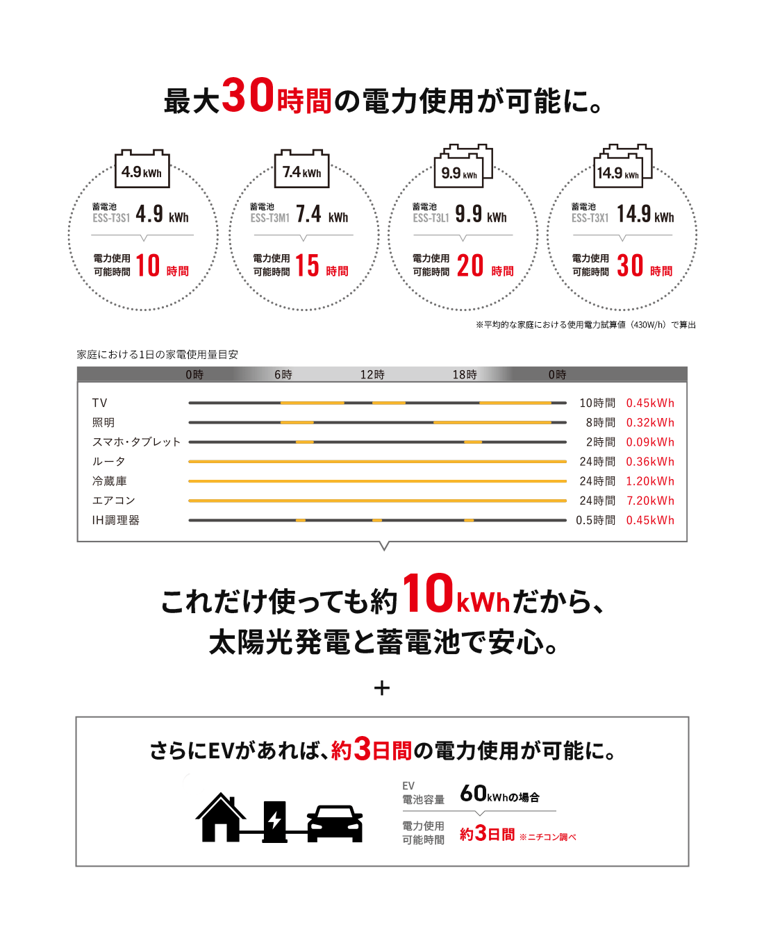 最大30時間の電力使用が可能に。