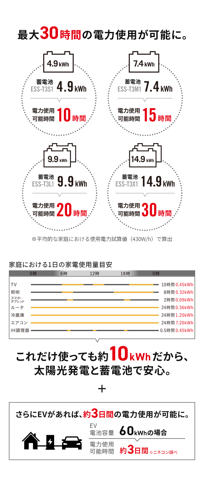 最大30時間の電力使用が可能に。