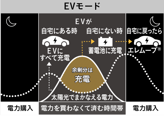 EVモード