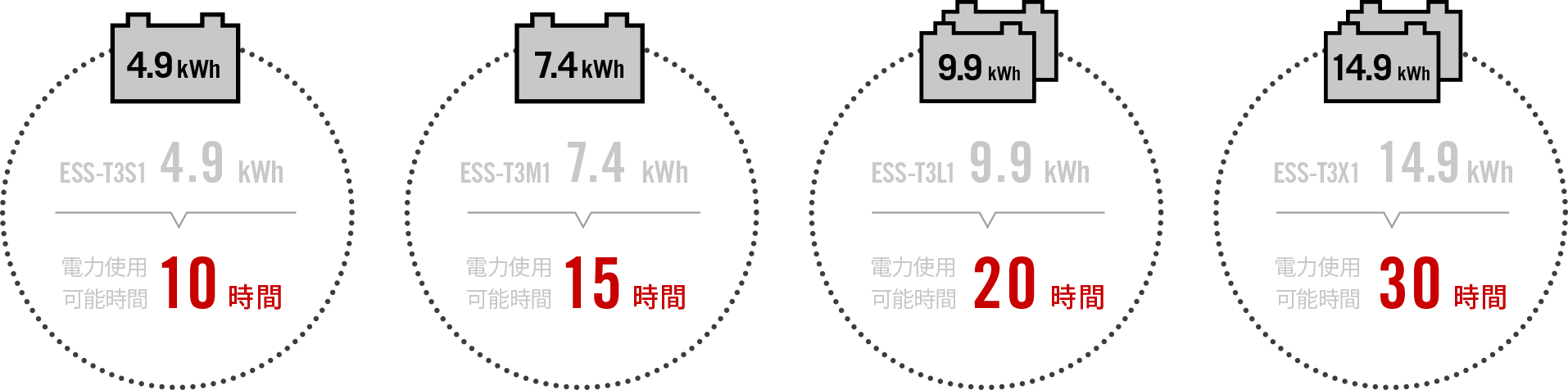 ESS-T3S1 4.9kWh 電⼒使用可能時間 10時間｜ESS-T3M1 7.4kWh 電⼒使用可能時間 15時間｜ESS-T3L1 9.9kWh 電⼒使用可能時間 20時間｜ESS-T3X1 14.9kWh 電⼒使用可能時間 30時間