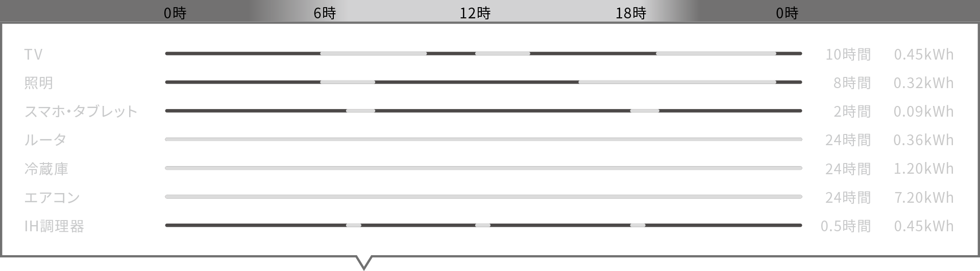 TV 10時間 0.45kWh｜照明 8時間 0.32kWh｜スマホ・タブレット 2時間 0.09kWh｜ルータ 24時間 0.36kWh｜冷蔵庫 24時間 1.20kWh｜エアコン 24時間 7.20kWh｜IH調理器 0.5時間 0.45kWh