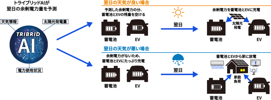 トライブリッドAIが翌日の余剰電力量を予測。翌日の天気が良い場合、予測した余剰電力の分、蓄電池とEVの残量を空ける。翌日、余剰電力を蓄電池とEVに充電。翌日の天気が悪い場合、余剰電力がないため、蓄電池とEVにたっぷり充電。翌日、蓄電池とEVから家に放電。