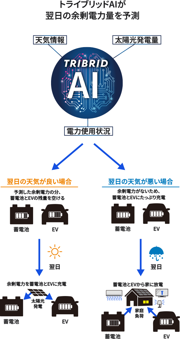 トライブリッドAIが翌日の余剰電力量を予測。翌日の天気が良い場合、予測した余剰電力の分、蓄電池とEVの残量を空ける。翌日、余剰電力を蓄電池とEVに充電。翌日の天気が悪い場合、余剰電力がないため、蓄電池とEVにたっぷり充電。翌日、蓄電池とEVから家に放電。