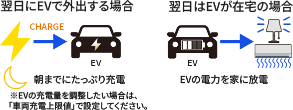 翌日にEVで外出する場合、朝までにたっぷり充電。翌日はEVが在宅の場合、EVの電力を家に放電。