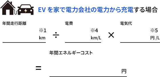 EVを家で電力会社の電力から充電する場合、年間走行距離12,000km ÷ 電費7km/L × 電気代31円/L = 年間エネルギーコスト53,143円
