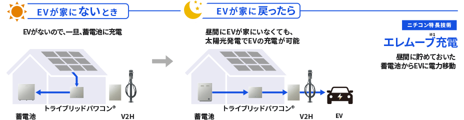 EVが家にないとき。EVがないので、一旦、蓄電池に充電。EVが家に戻ったら。昼間にEVが家にいなくても、太陽光発電でEVの充電が可能。【ニチコン特長技術】エレムーブ充電：昼間に貯めておいた蓄電池からEVに電力移動