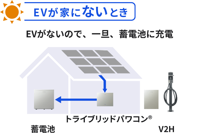 EVが家にないとき。EVがないので、一旦、蓄電池に充電。