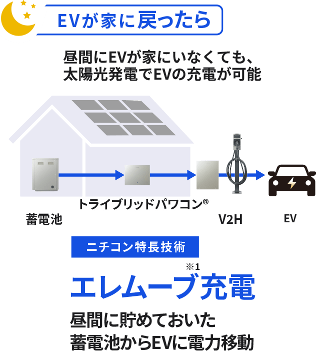 EVが家に戻ったら。昼間にEVが家にいなくても、太陽光発電でEVの充電が可能。【ニチコン特長技術】エレムーブ充電：昼間に貯めておいた蓄電池からEVに電力移動