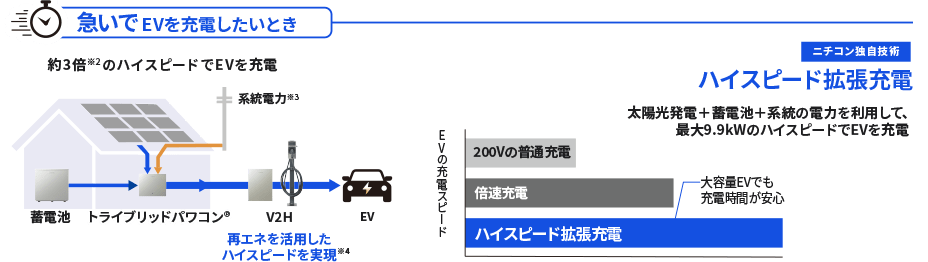 急いでEVを充電したいとき。約3倍のハイスピードでEVを充電。【ニチコン独自技術】ハイスピード拡張充電：太陽光発電＋蓄電池＋系統の電力を利用して、最大9.9kWのハイスピードでEVを充電