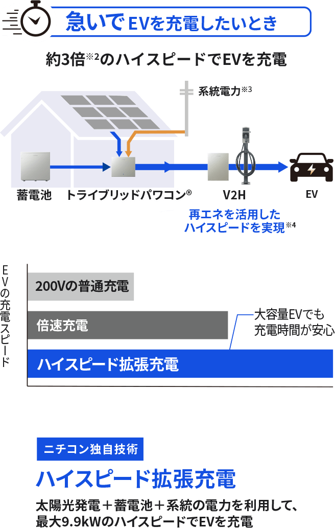 急いでEVを充電したいとき。約3倍のハイスピードでEVを充電。【ニチコン独自技術】ハイスピード拡張充電：太陽光発電＋蓄電池＋系統の電力を利用して、最大9.9kWのハイスピードでEVを充電